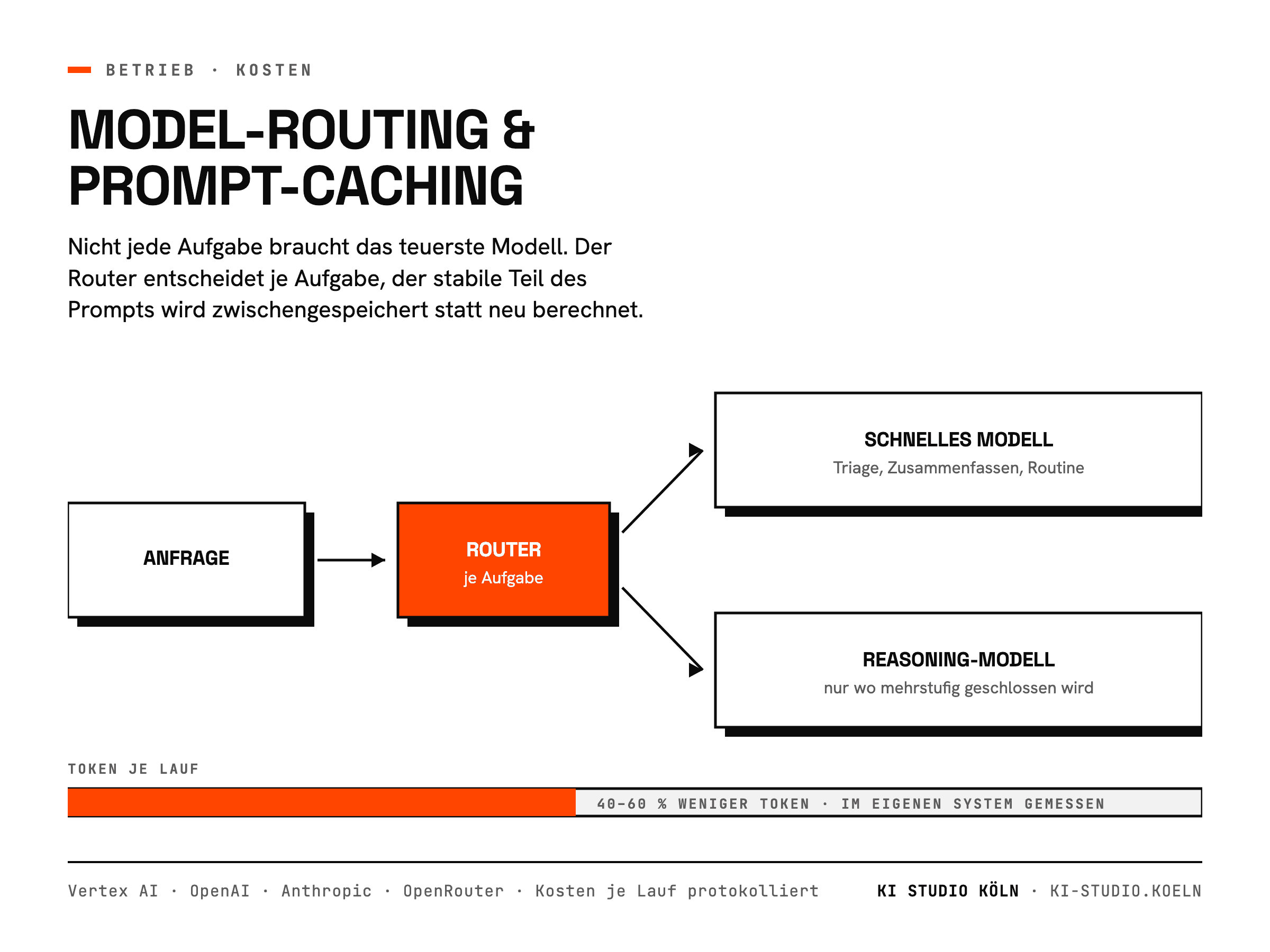 Model-Routing und Prompt-Caching