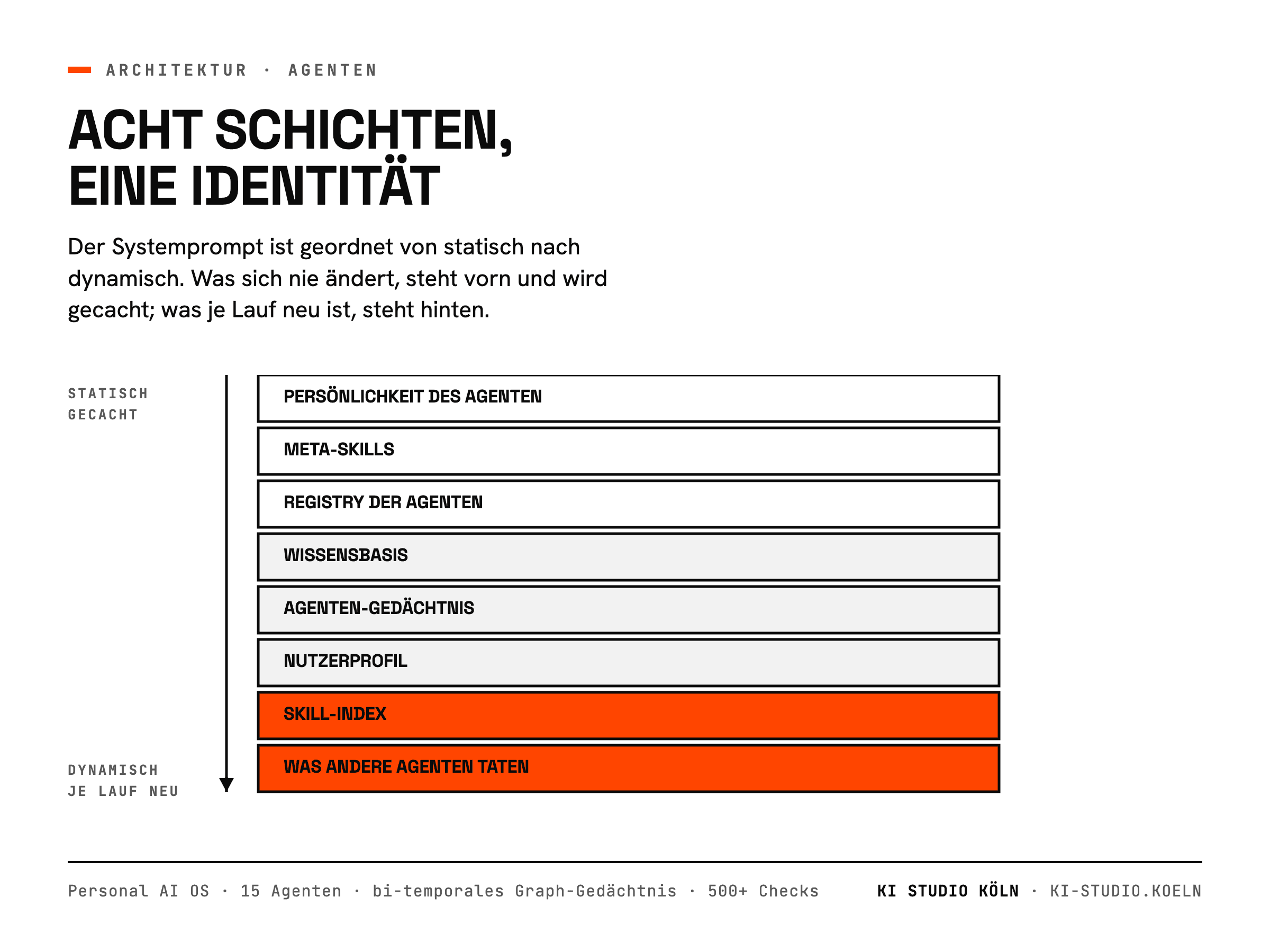 Agenten-Architektur: acht Prompt-Schichten
