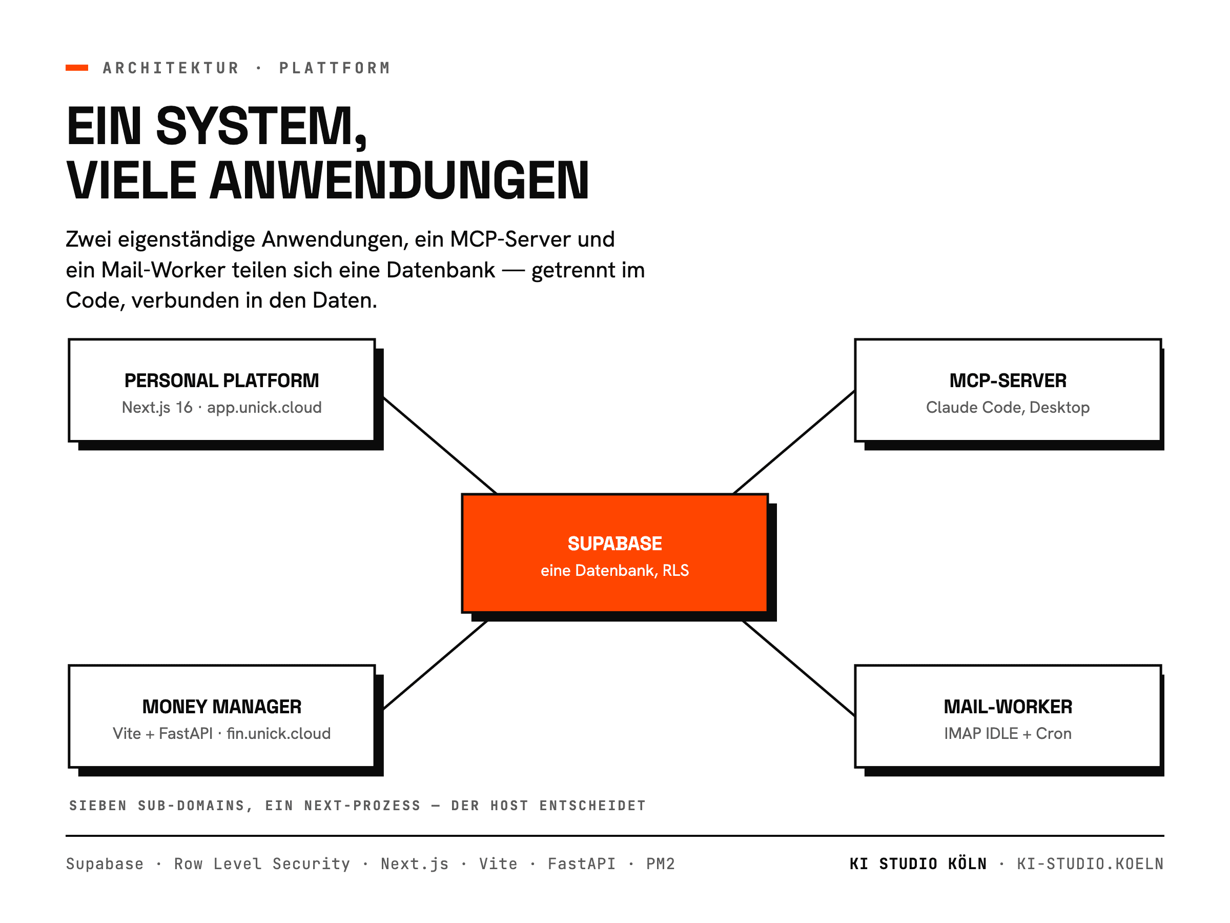 Eine Datenbank, vier Anwendungen