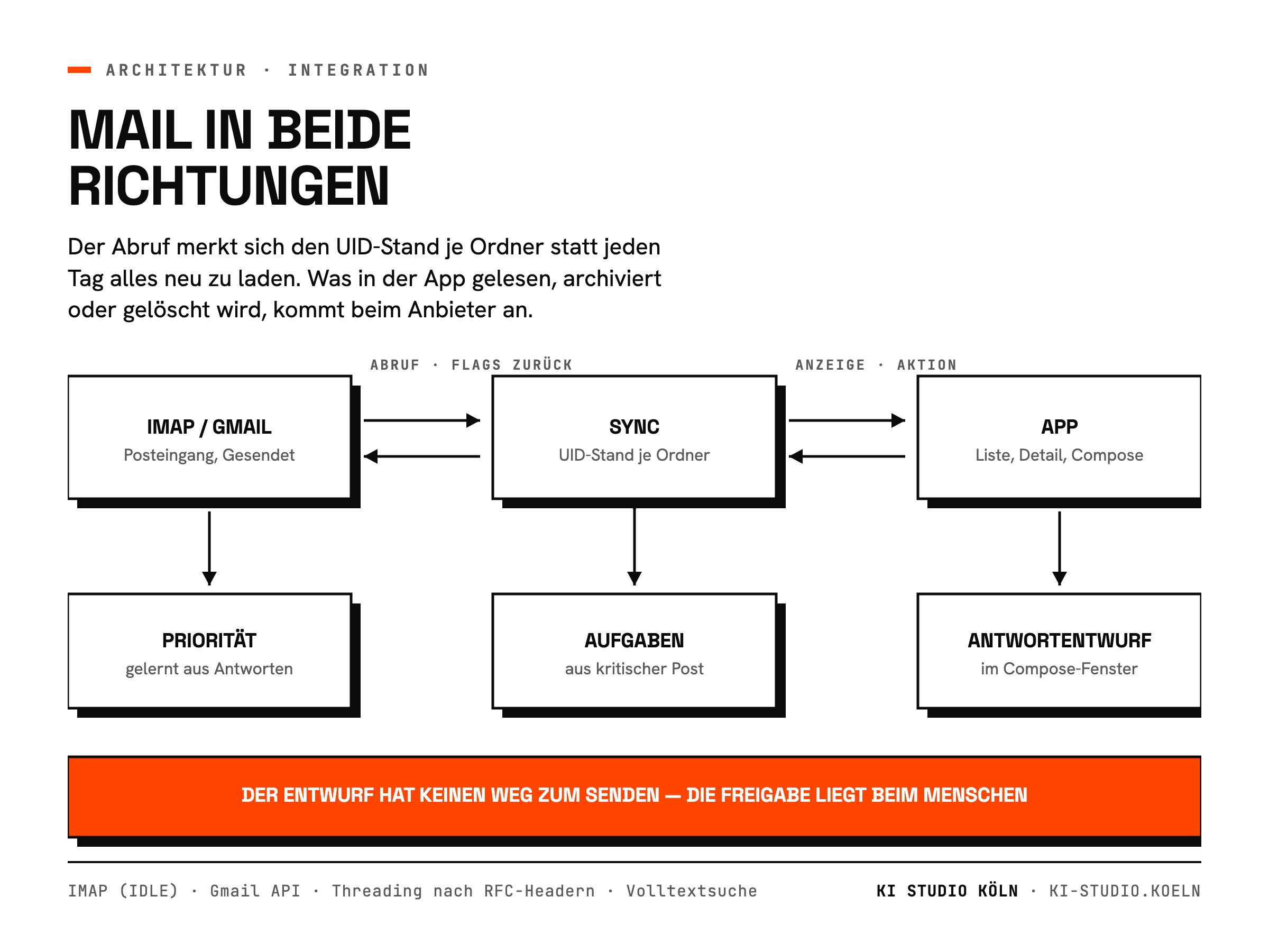 Mail-Integration in beide Richtungen