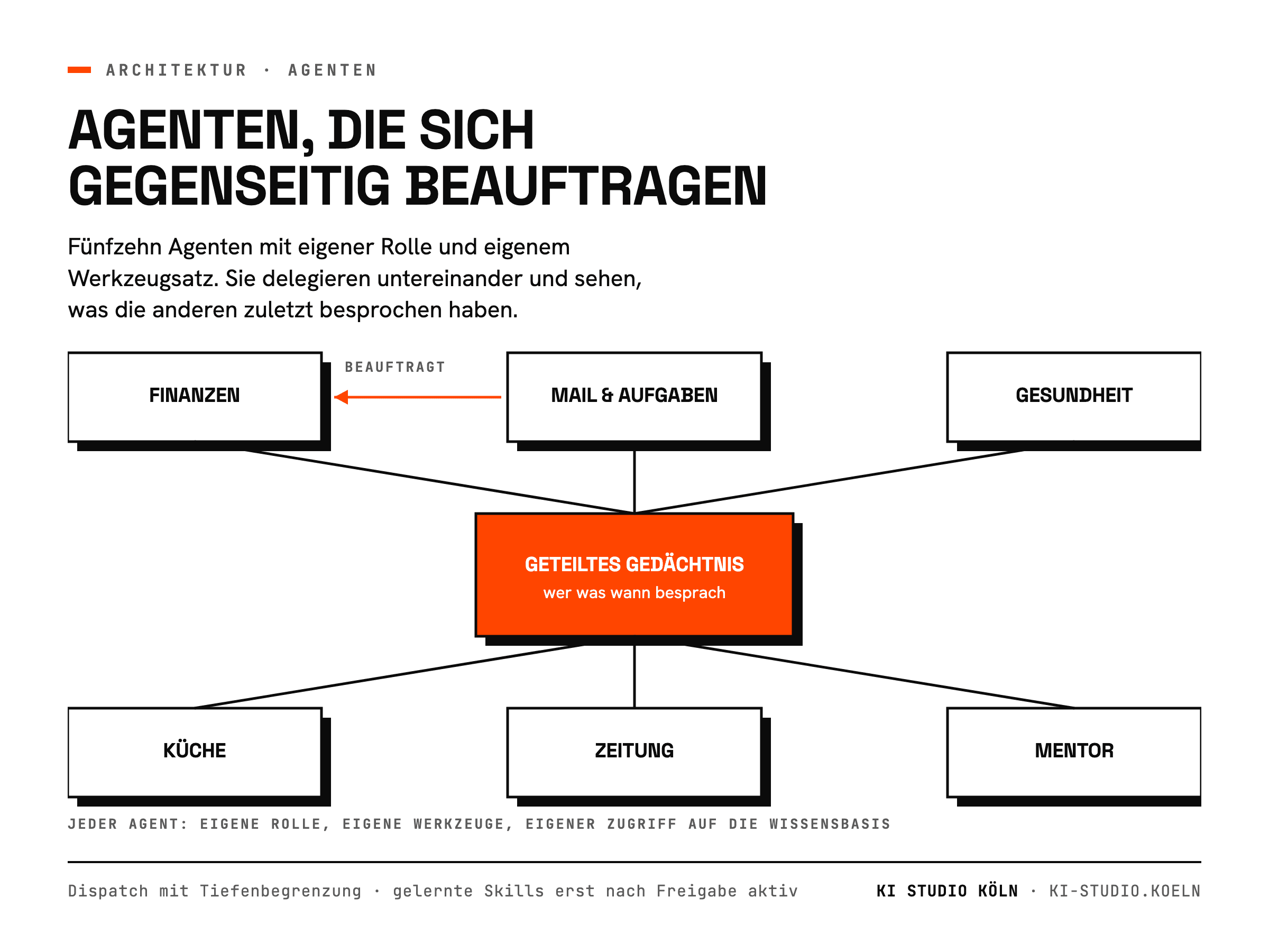 Fünfzehn Agenten mit geteiltem Gedächtnis